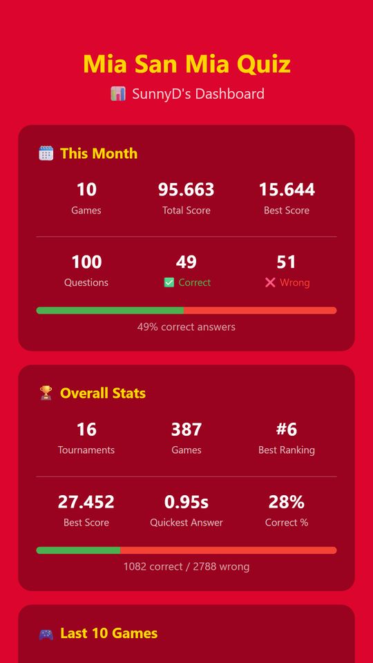 Your stats